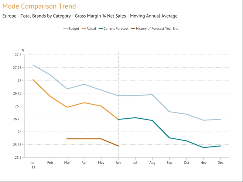Moving Annual Average – a powerful data transformation